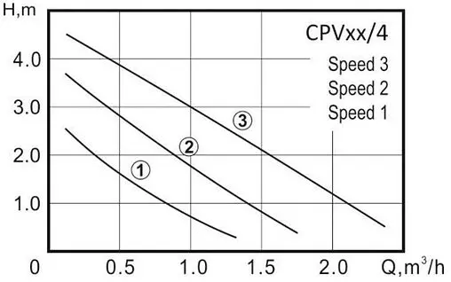 Насос циркуляционный Vector Pump CPV25/4 2301501