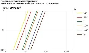 Кран шаровый с американкой ¾"в x ¾"н Elsen Strong T EV34.3201 Кран шаровый с американкой ¾"в x ¾"н Elsen Strong T EV34.3201, 5
