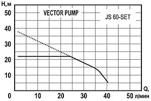 Станция автоматического водоснабжения Vector Pump JS 60-SET 1405401 Станция автоматического водоснабжения Vector Pump JS 60-SET 1405401, 2