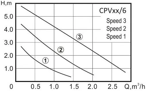 Насос циркуляционный Vector Pump CPV25/6 2301503