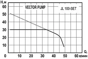 Станция автоматического водоснабжения Vector Pump JL 100-SET 1405406 Станция автоматического водоснабжения Vector Pump JL 100-SET 1405406, 2