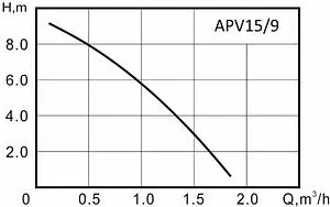 Насос для повышения давления Vector Pump APV 15/9 2301505 Насос для повышения давления Vector Pump APV 15/9 2301505, 2