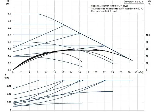 Насос циркуляционный Grundfos MAGNA1 65-40 F 99221382