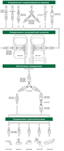 Пистолет-распылитель 4-позиционный регулируемый с соединителем ½&quot; Raco Comfort-Plus 4255-55/528C