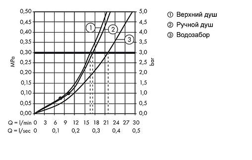 Душевая система с термостатом для ванны Hansgrohe Croma 220 1jet хром 27223000