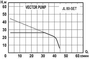 Станция автоматического водоснабжения Vector Pump JL 80-SET 1405405 Станция автоматического водоснабжения Vector Pump JL 80-SET 1405405, 2