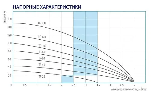 Насос скважинный центробежный 4&quot; Belamos TF150