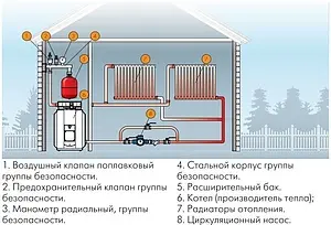 Как правильно выбрать и установить расширительный бак